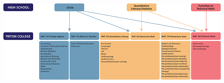 Transitional Math Path