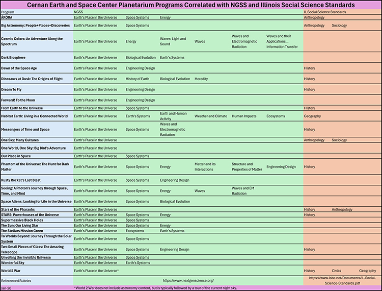 Planetarium Programs and Educational Standards Chart