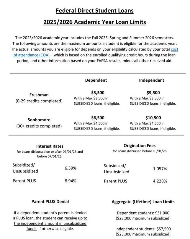 Fees and Limits