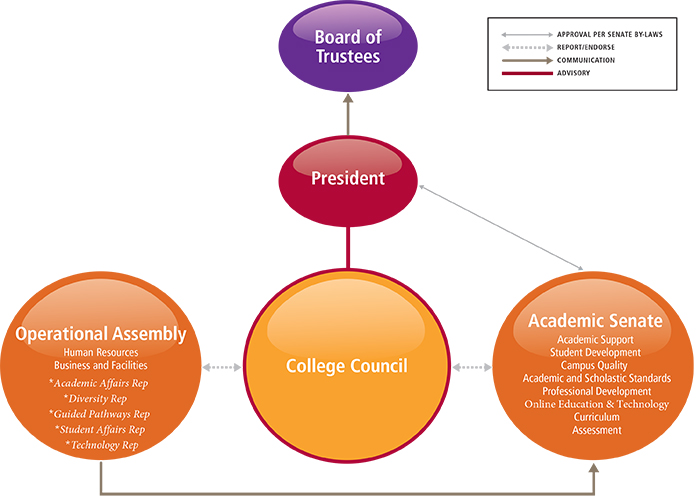 Shared Governance Model