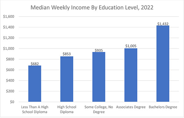 Median Income Chart