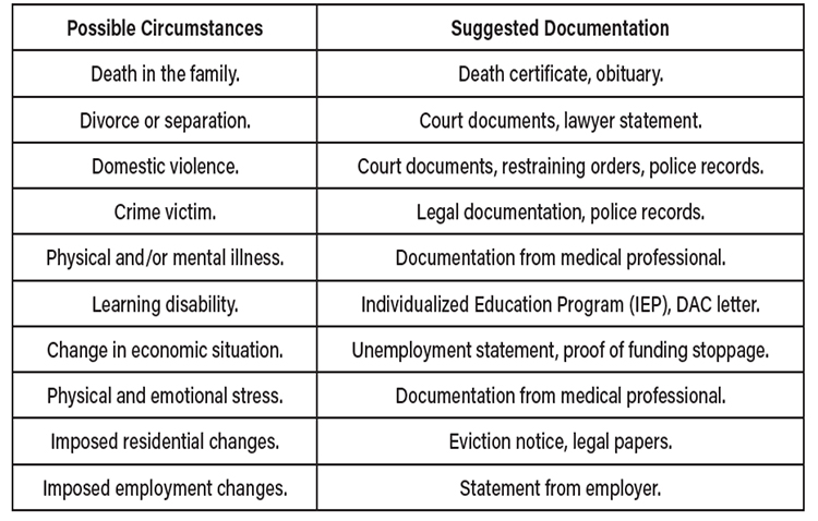 Circumstances Chart